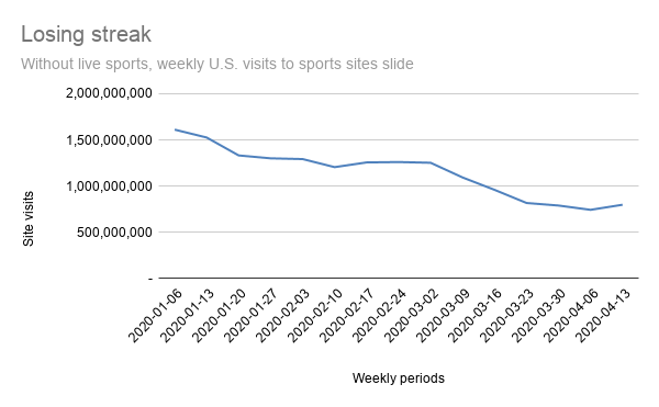 ‘Everybody is in a similar situation’: Sports publishers try teaming up on ad deals