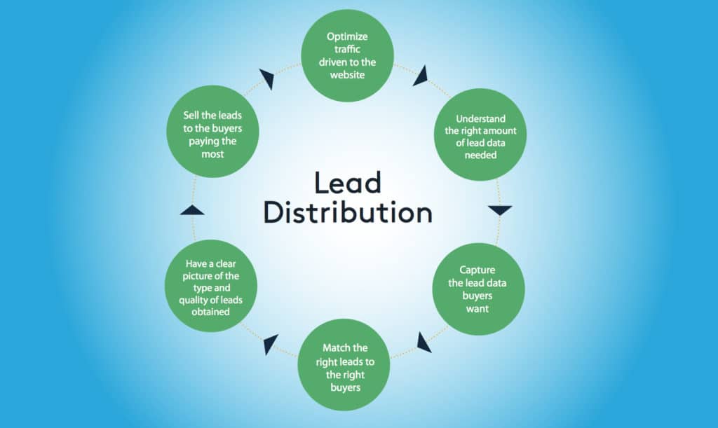 Lead Distribution: Why it Belongs with Affiliate Programs