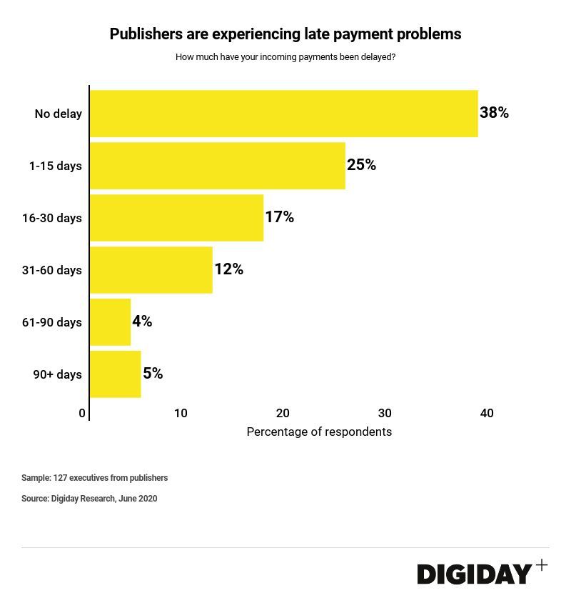 Digiday Research: 62% of publishers report late payments