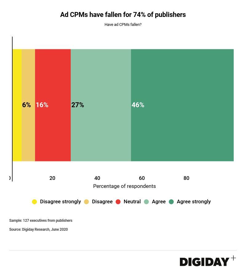 Digiday Research: 74% of publishers have seen ad CPMs drop
