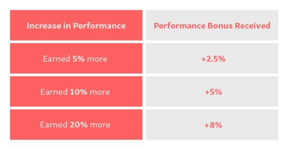 MaxBounty Launches New Performance Bonus Promotion