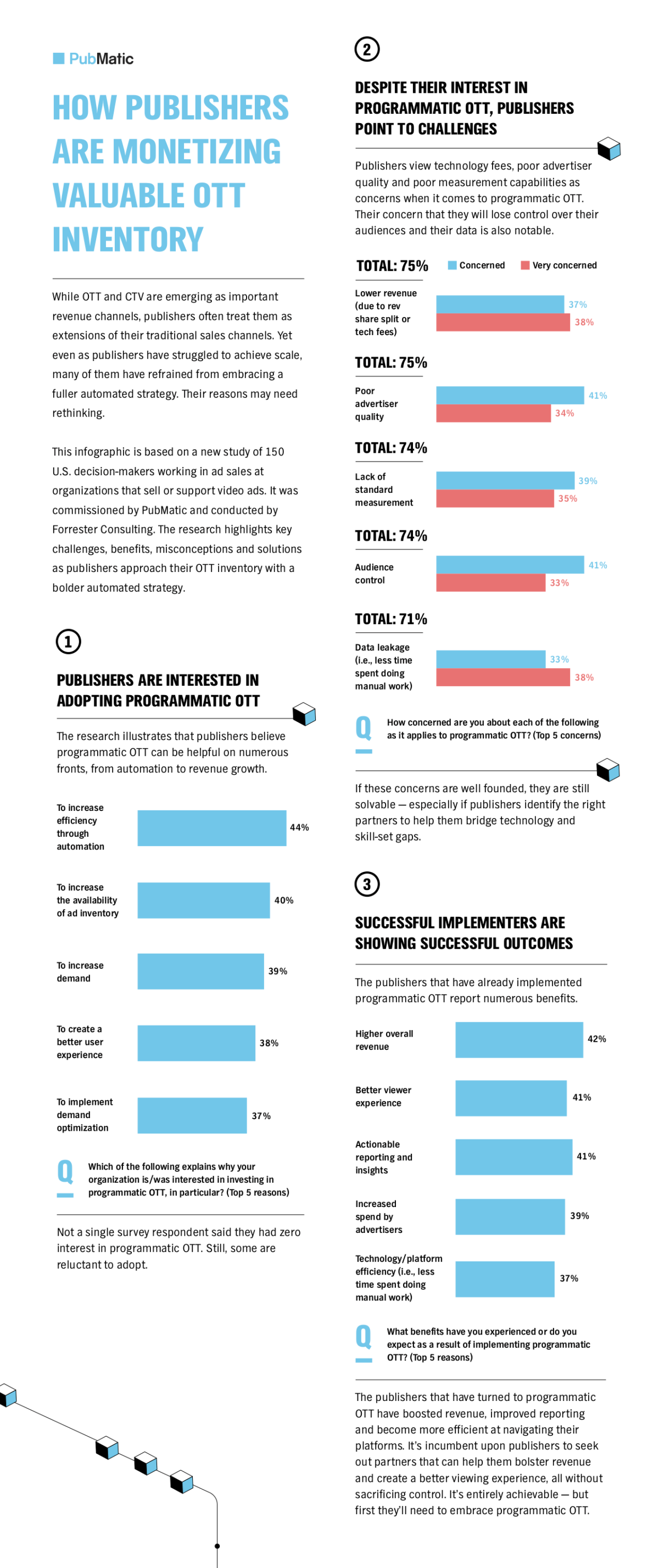 Infographic: How publishers are monetizing valuable OTT inventory