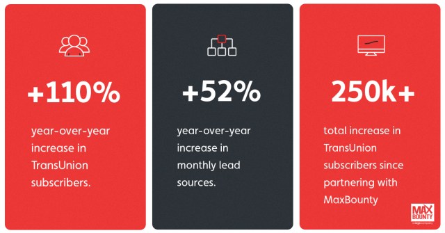 Advertiser Case Study: TransUnion Increases Subscribers +110% Through MaxBounty’s Direct Publishers